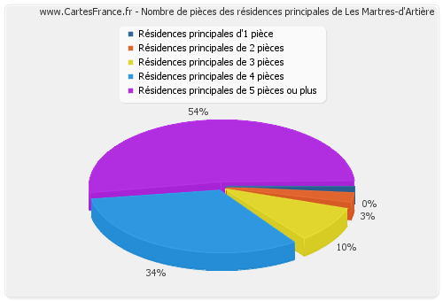 Nombre de pièces des résidences principales de Les Martres-d'Artière